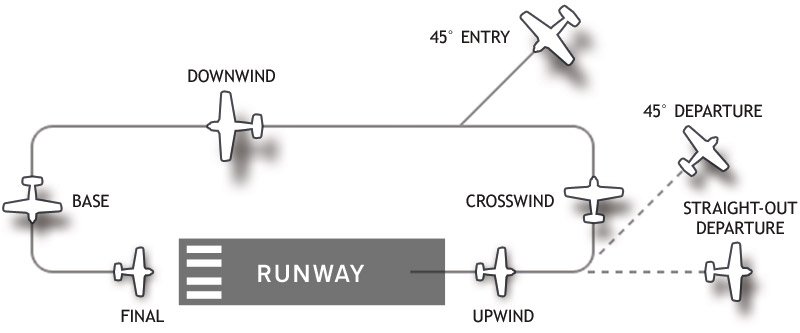 The Airport Traffic Pattern Phoenix East Aviation